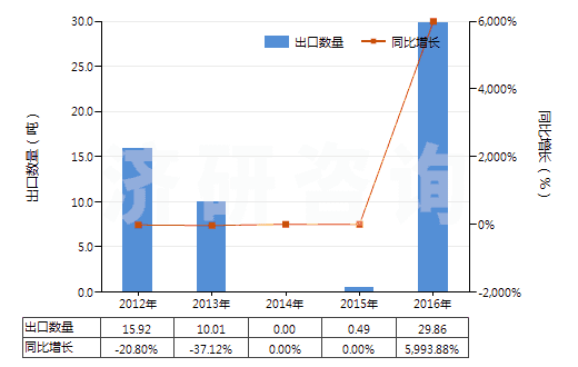 2012-2016年中國(guó)聚間苯二甲酰間苯二胺短纖（已梳或經(jīng)其他紡前加工）(HS55061011)出口量及增速統(tǒng)計(jì)